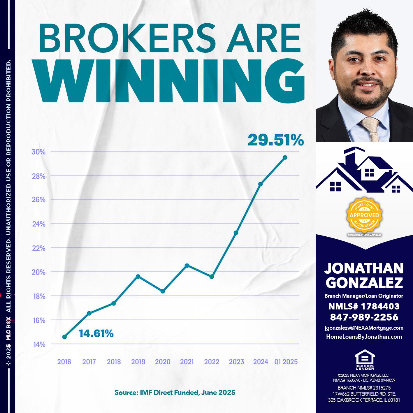 BROKERS ARE WINNING - Jonathan Gonzalez -Branch Manager/Loan Originator